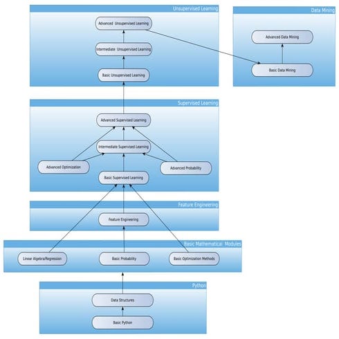 Schedule for Data Lab Community Path in Machine Learning