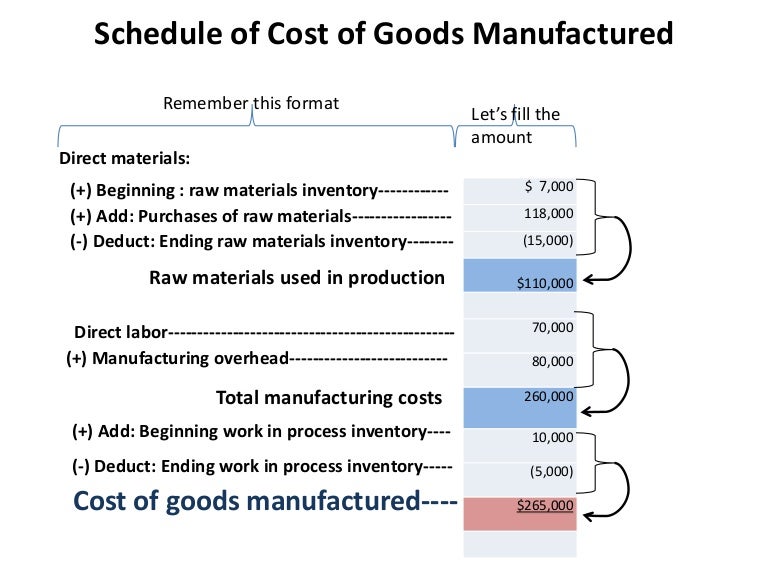 Schedule of costs o goods manufactured