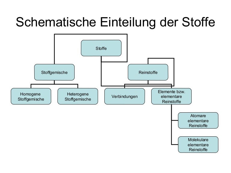 Schematische einteilung der stoffe