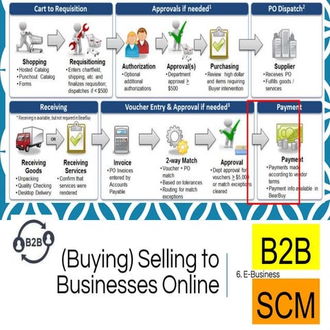 Schneider 6. Selling to Businesses Online (1).pptx