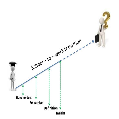 School to Work transition: Empathize and Definition