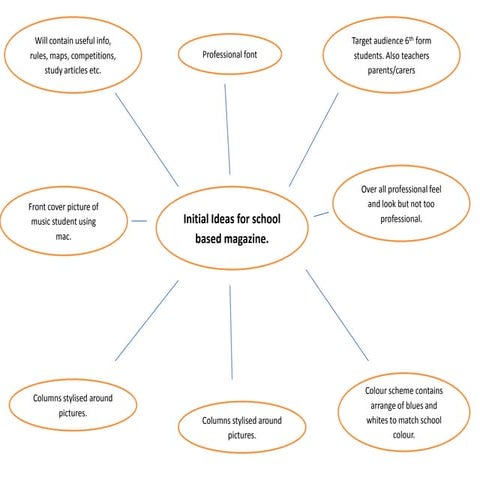 School based magazine inital ideas powerpoint