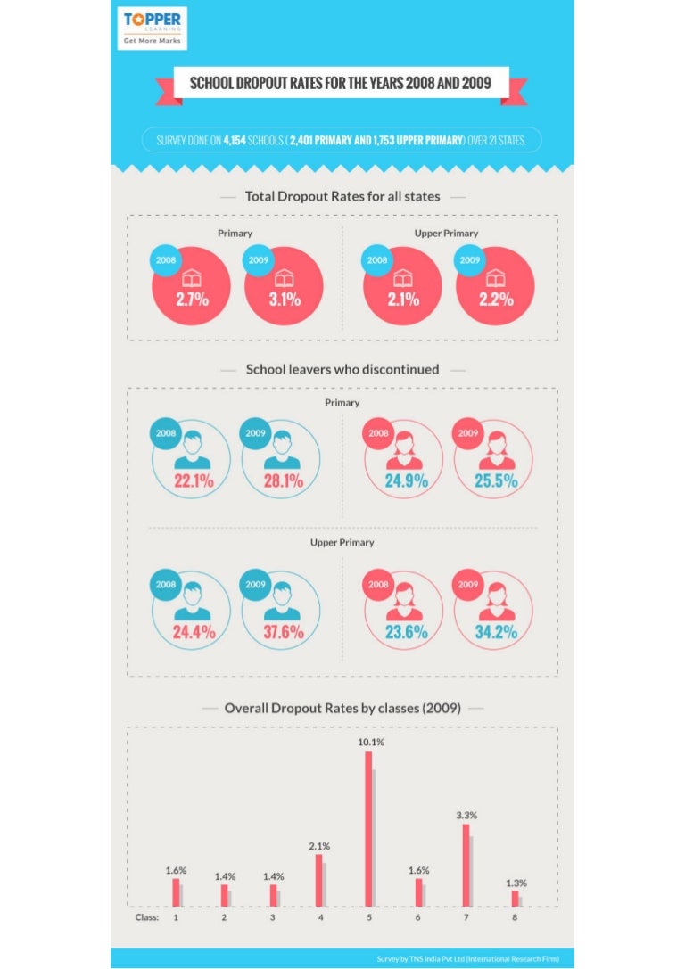School Dropout Rates In India