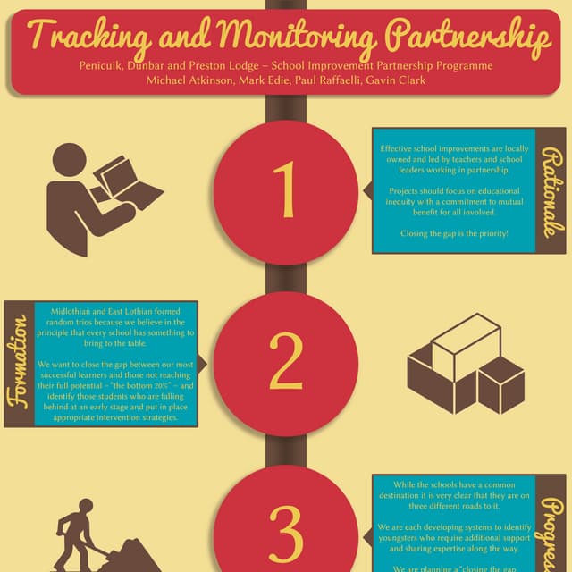 School Improvement Partnership Programmes Summary
