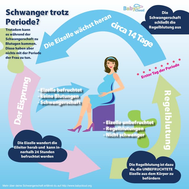 Wer Hatte Periode Und War Trotzdem Schwanger Schwanger trotz periode | PDF