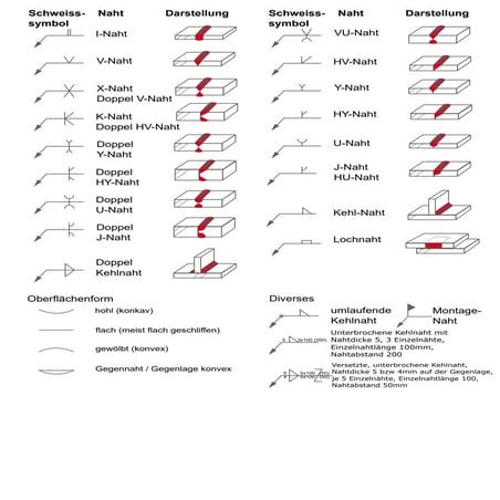 Schweissnahtsymbole kompakt BS499 / ISO 2553 vectorized