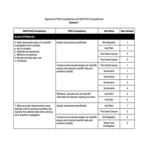 Science Alignment of Competencies 2024-2025 | DOCX