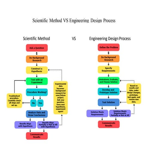 Scientific Method Vs Engineering Design Process Docx