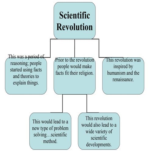 Scientific revolution