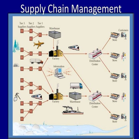 SCM SLIDES FOR www.supplychaineffects.com
