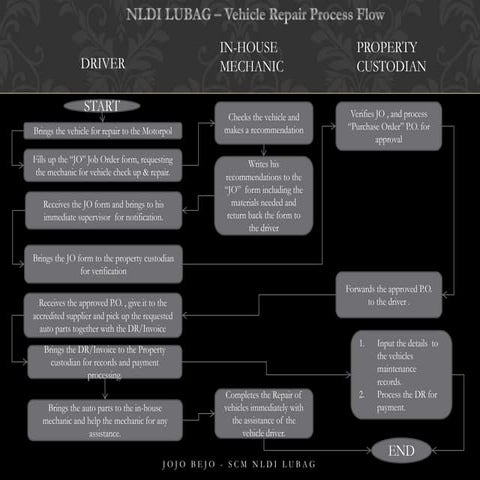 Company vehicle repair process flow | PPT