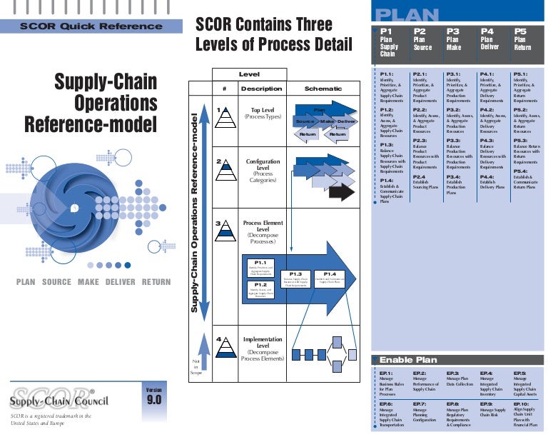 Quick Reference Guide: Scor Model – IHGVK