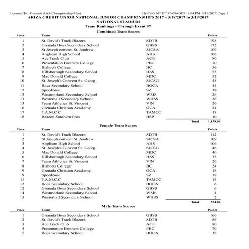 Ariza Credit Union National Junior Championships 2017 ( Scores ) 
