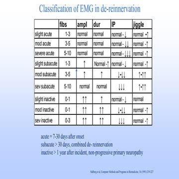 EMG NCS Scoring | PPT