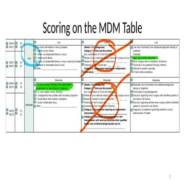 Scoring on the MDM Table for billing providin.pptx
