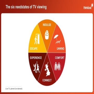 'Screen Life: TV in demand' - TV viewing needstates in 10 slides, by Thinkbox and Flamingo research