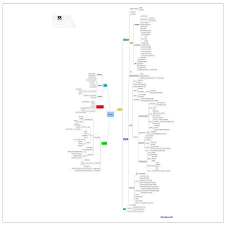Scrum on mind map | PDF