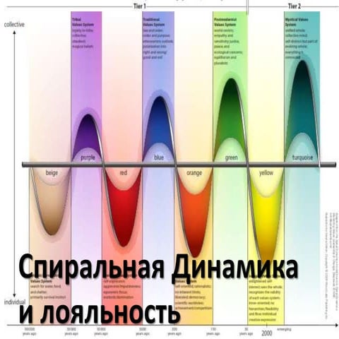 Спиральная динамика и лояльность
