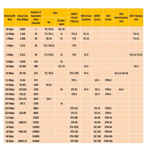 SDH & SONET CONVERSION DELIVERABLES