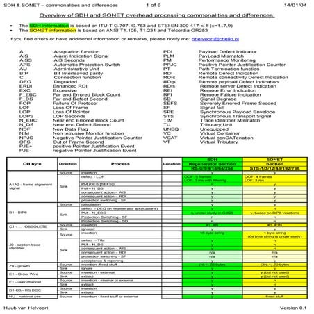 Difference between sdh and sonet by helvoort