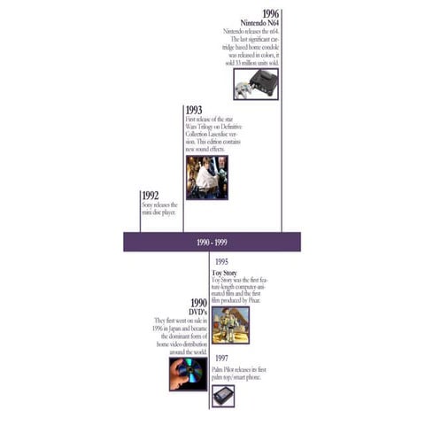 History of Digital Media from 1990 1999