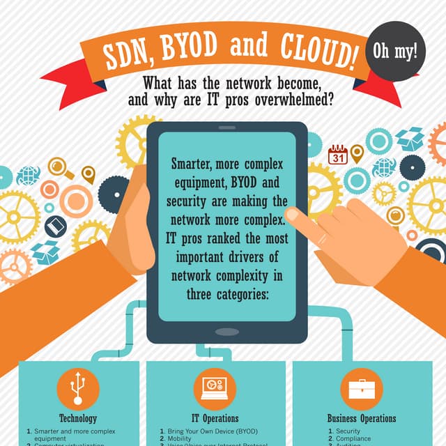 Infographic: SDN, BYOD and Cloud! Oh my!