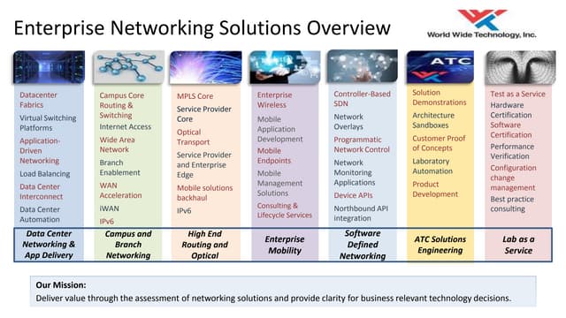 Dave Chandler Presents SDN at World Wide Technology's TECday - St. Louis