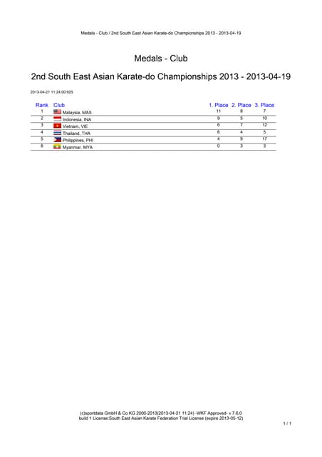 Seakf 2013 results