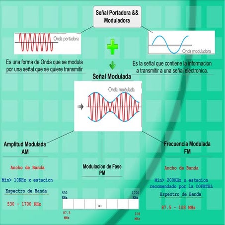Señal portadora y moduladora