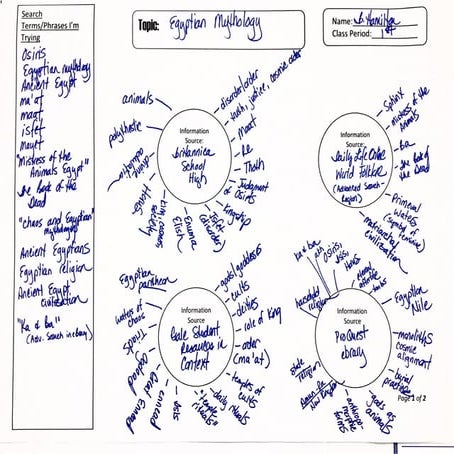 Presearch Search Term Map Example for 9th Honors Mythology Project Fall 2015