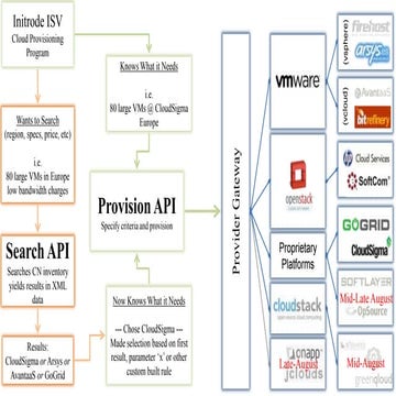 Multi-Cloud API | PPT