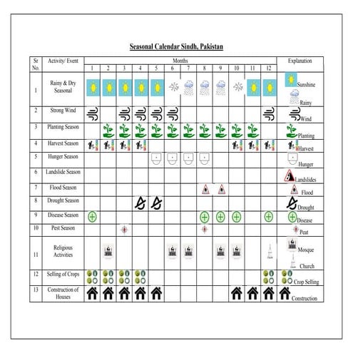 Seasonal calendar Sindh Pakistan