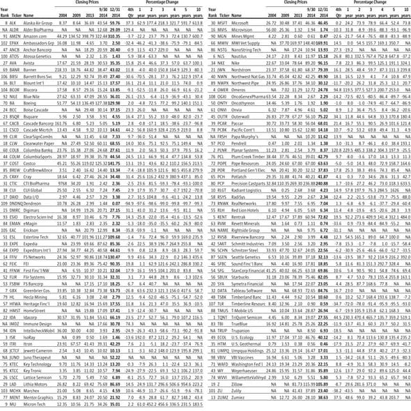 Seattle public companies