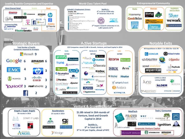 Seattle Venture Capital Ecosystem