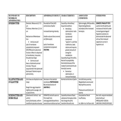 Secondary to Membrane Abnormalities