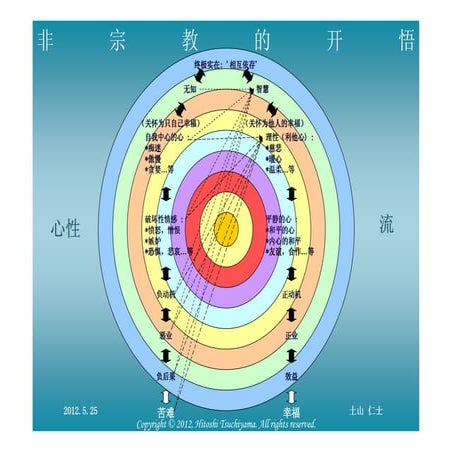 非宗教的开悟 (Simplified Chinese)