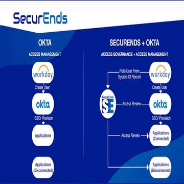 SecurEnds + Okta = Complete Identity Management | PPTX