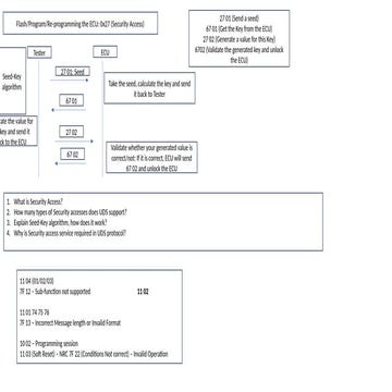 Automotive Bootloader Complete Guide with UDS Frame Format | PPTX