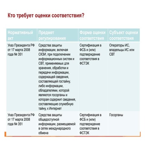 Нормативные Акты, Требующие Оценки Соответствия Средств Защиты | PPT