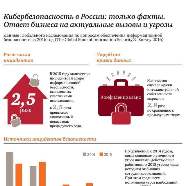 Кибербезопасность в России: только факты. Ответ бизнеса на актуальные вызовы ...