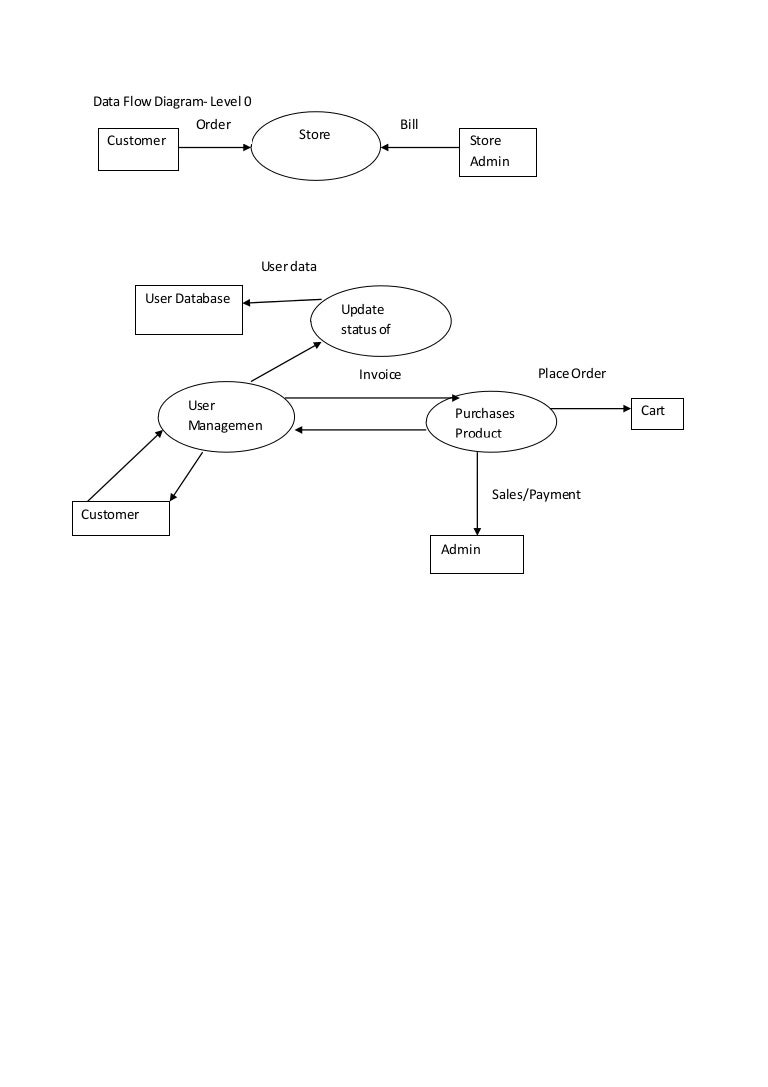 Activity diagram, class diagrams, swim-lane, data flow ... login state diagram 