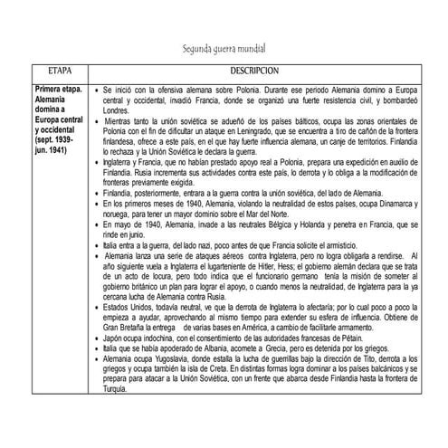 Segunda guerra mundial (etapas)