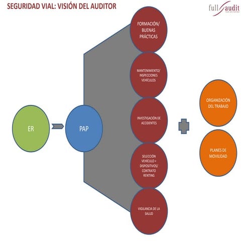 Seguridad vial en la auditoría  