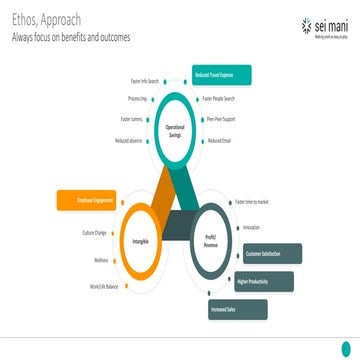 Self Service content for collaboration apps
