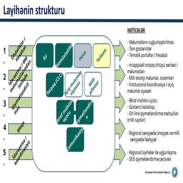 SEIS project presentation, Mr. Vafadar Ismayilov 