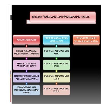 Sejarah pembinaan dan penghimpunan hadits by Bapak Noor Fuady