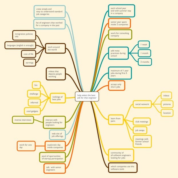 Career in Software Engineering | PDF