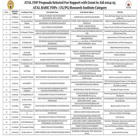 Selected ATAL FDPs 2024-25. Faculty development programmes from the atal plat...