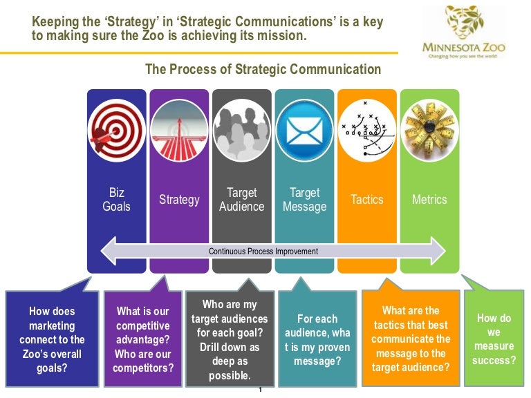 Zoo Marketing Strategy