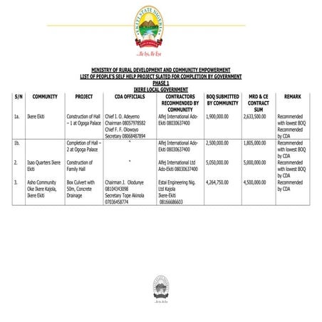 List Of People’s Self Help Project Slated For Completion By Government  Phase 1